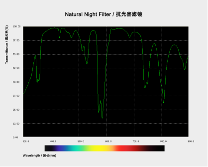 Graf propustnosti světla